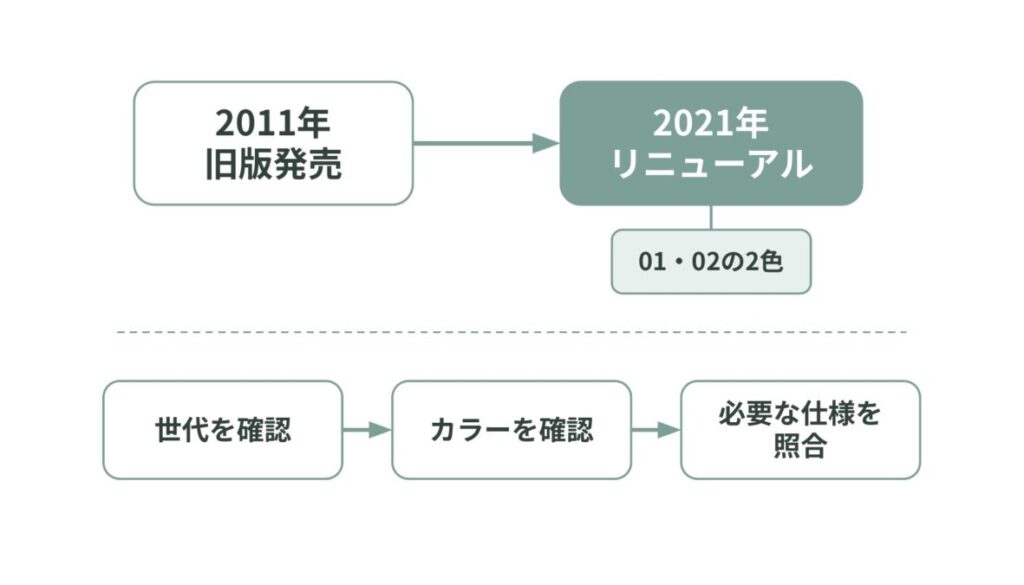 2011年の旧版から2021年リニューアル版への流れと、世代・カラー・必要仕様を確認する順序を示す図