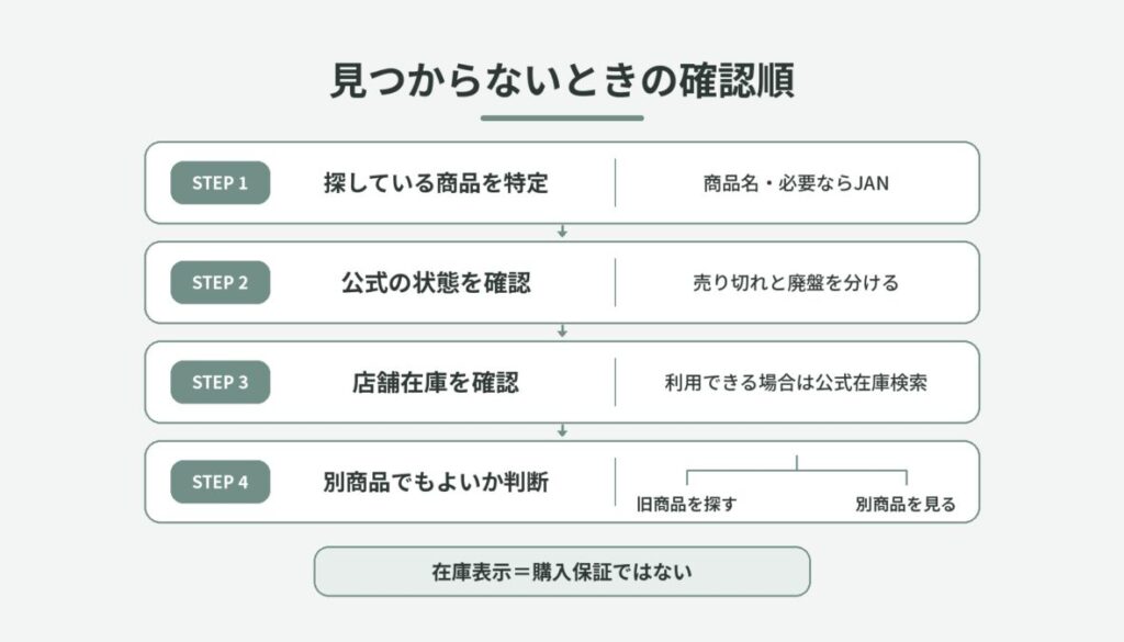 探している商品の特定から公式状態、店舗在庫、別商品可否までを4段階で示す確認手順図