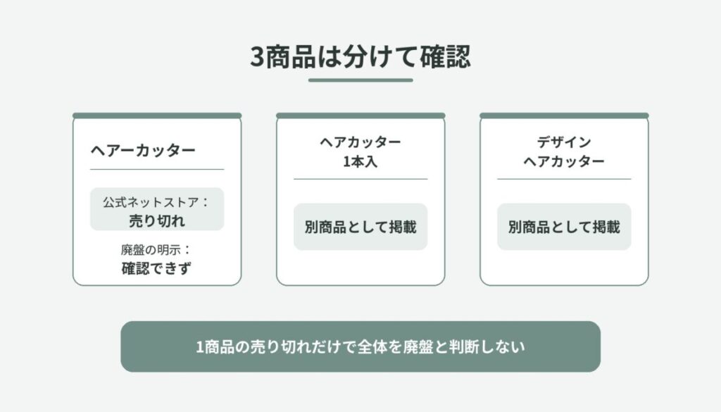 売り切れ表示のヘアーカッターと別商品2点の状態を3枚のカードで整理した図