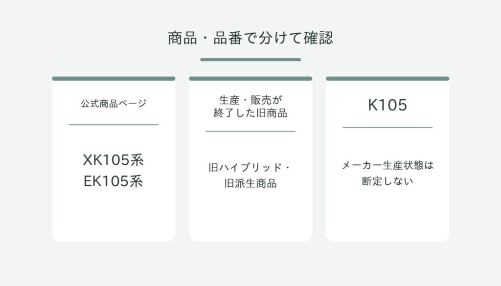XK105系・EK105系、終了した旧商品、メーカー生産状態を断定しないK105を3分類で整理した図解