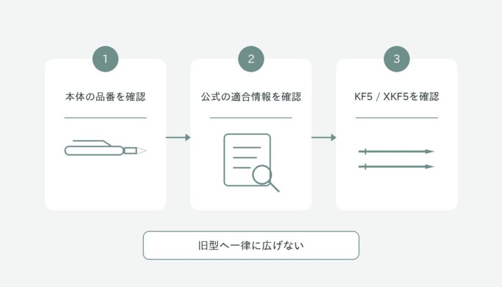 手元の本体の品番を確認し、公式の適合情報を見てKF5・XKF5を確認する3ステップ図解