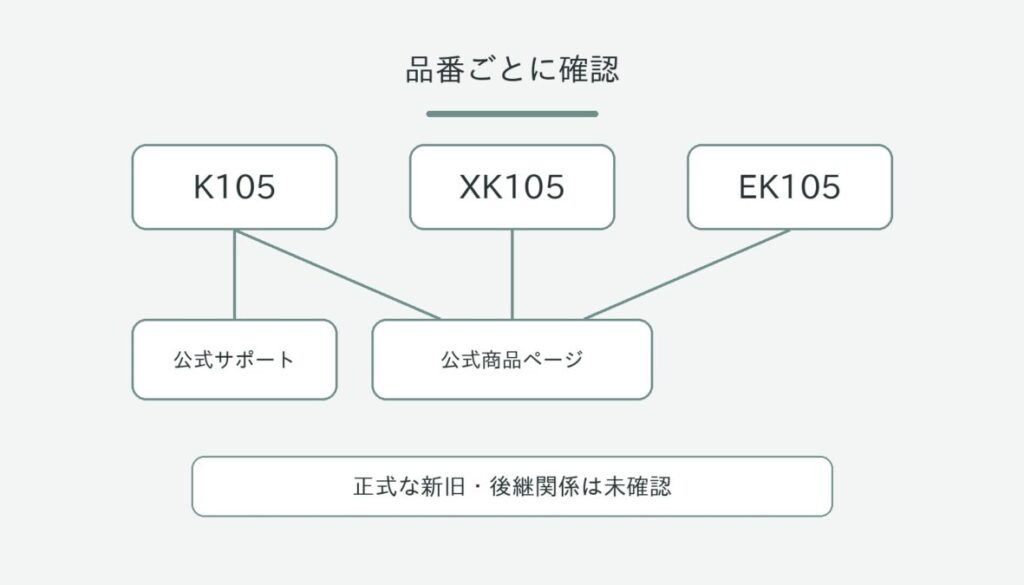K105・XK105・EK105ごとに確認できる公式情報を線で結び、正式な新旧・後継関係は未確認と整理した図解