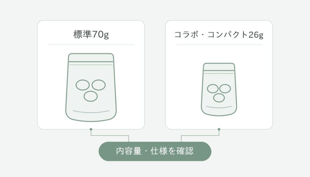 標準70gとコラボ・コンパクト26gを左右に並べ、内容量と仕様を見分ける考え方を整理した図解