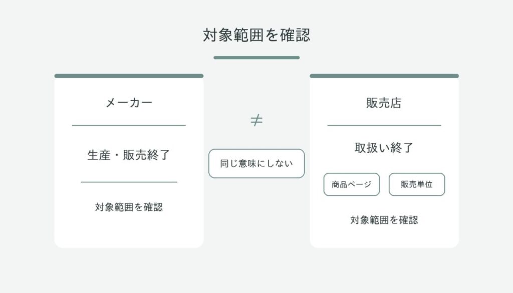 メーカーの生産・販売終了と販売店の商品ページ・販売単位ごとの取扱い終了を左右に分け、同じ意味にしないと示す図解