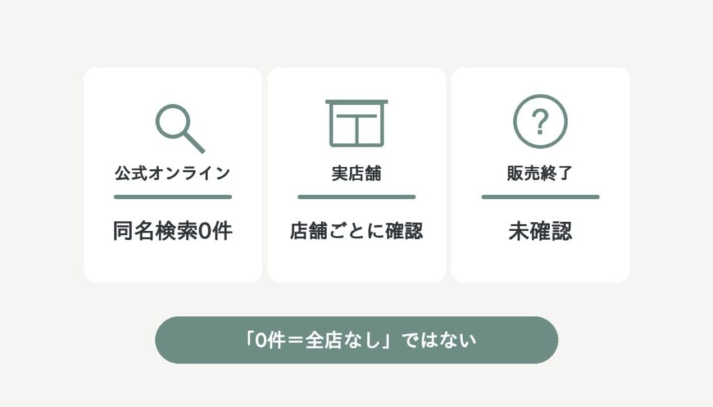 公式オンラインは同名検索0件、実店舗は店舗ごとに確認、販売終了は未確認という3状態を分けた図解