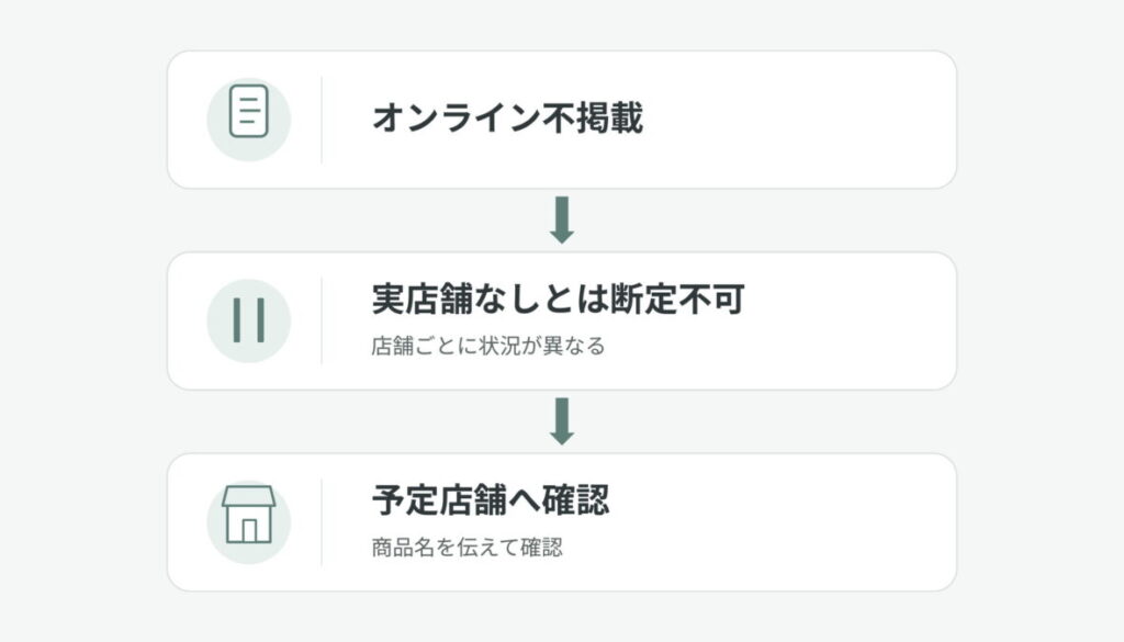 オンライン不掲載だけで実店舗不在と断定せず、予定店舗への確認へ進む3ステップ図解