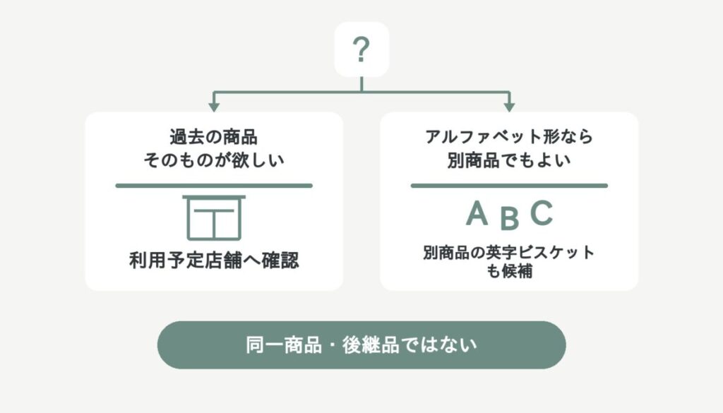 過去の商品そのものを探す場合は店舗確認、アルファベット形なら別商品でもよい場合は英字ビスケットも候補にする2択の条件分岐図