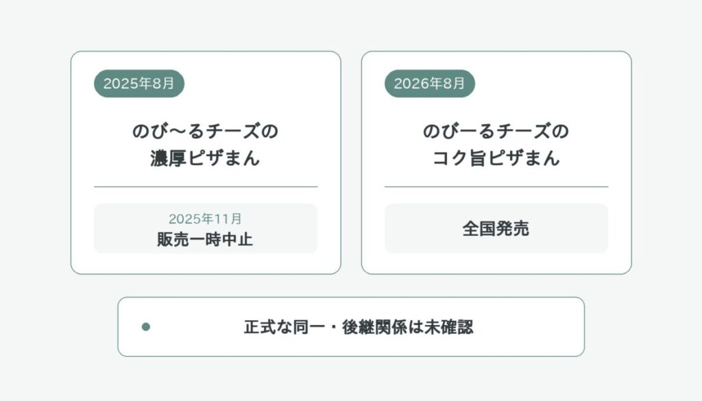 2025年と2026年のピザまんの商品名・販売時期を左右に整理し、正式な同一・後継関係は未確認と示す比較図