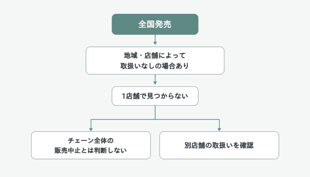 全国発売、店舗ごとの取扱差、1店舗で見つからない場合の判断と別店舗確認を縦に整理した図解