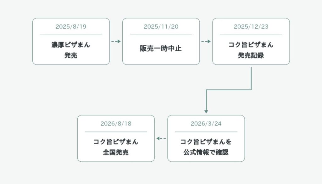 2025年8月の発売から11月の一時中止、12月の発売記録、2026年3月の公式確認、8月の全国発売までを順に整理した時系列図