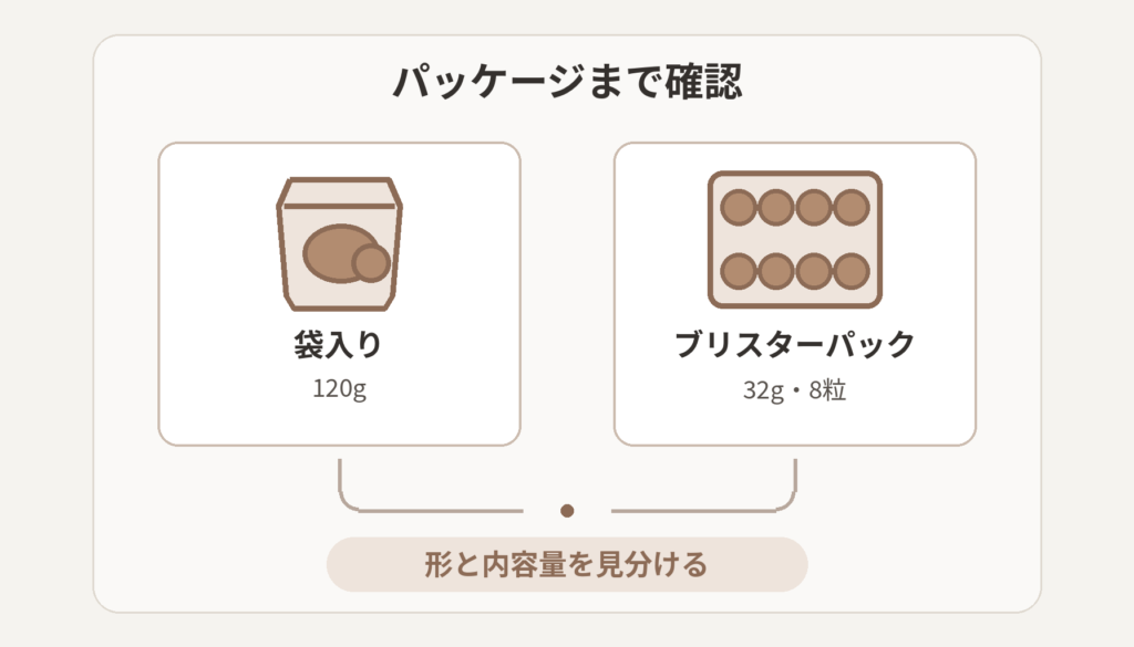 120gの袋入りと32g・8粒入りのブリスターパックを左右に並べ、形状と内容量を見分ける図解