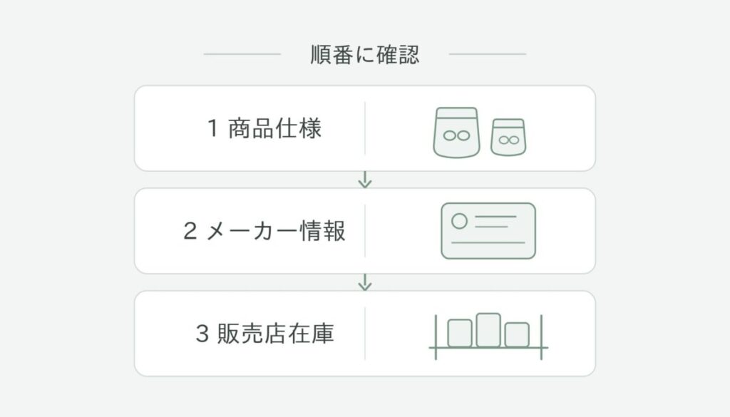 商品仕様、メーカー情報、販売店在庫の順で確認する3ステップを縦に整理した図解