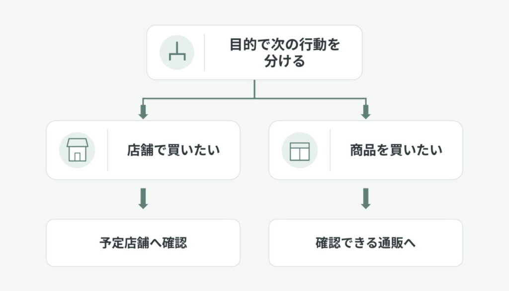 店舗で買いたい場合は予定店舗へ確認し、商品購入を優先する場合は確認できる通販へ進む目的別の分岐図解