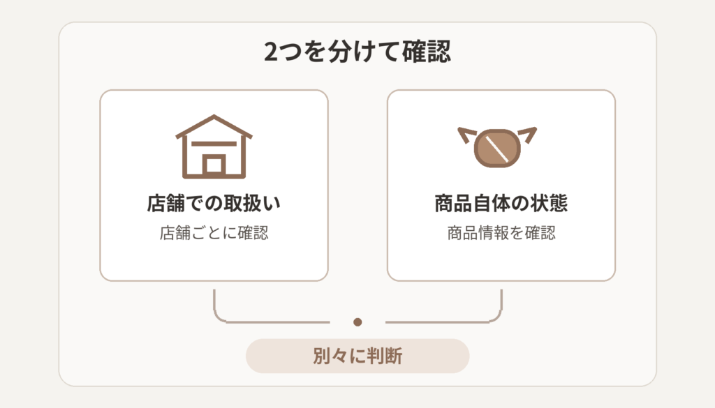 店舗での取扱いと商品自体の状態を左右に分け、それぞれ別に確認する関係を整理した図解
