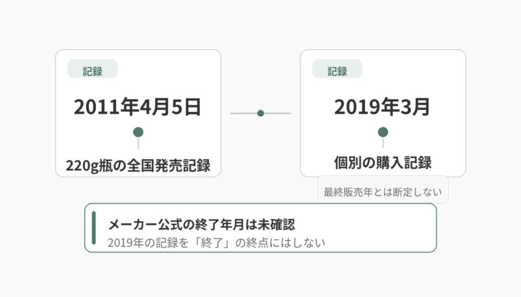 2011年4月5日の220g瓶全国発売記録と2019年3月の個別購入記録を時系列で並べ、メーカー公式の終了年月は未確認と整理した図解