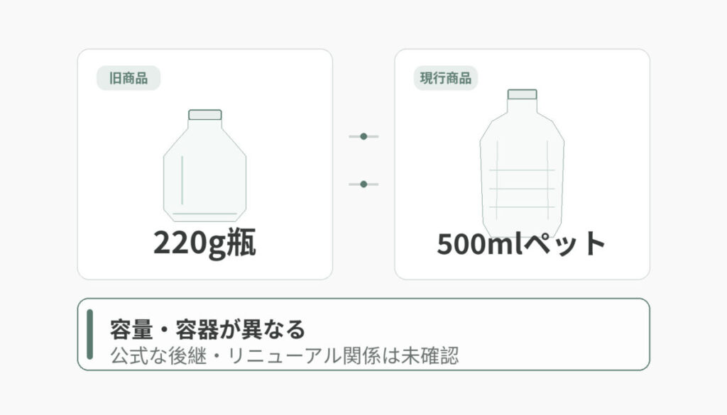 220gの小型ガラス瓶と500mlのPETボトルを左右に並べ、容量・容器の違いと正式な後継・リニューアル関係が未確認であることを整理した図解