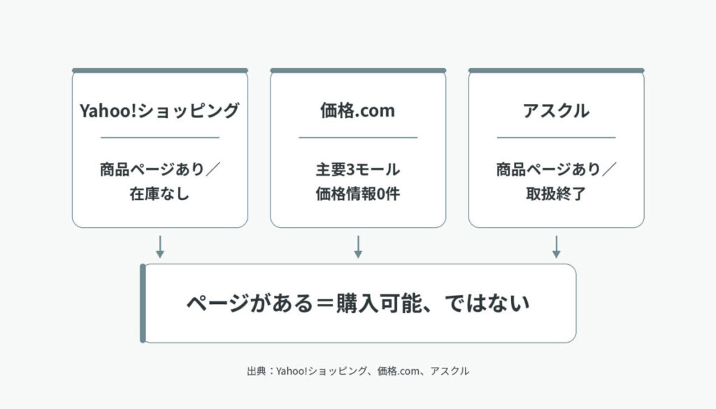 Yahoo!ショッピング、価格.com、アスクルの表示を比較し、商品ページの存在と購入可能状態を分けて整理した図
