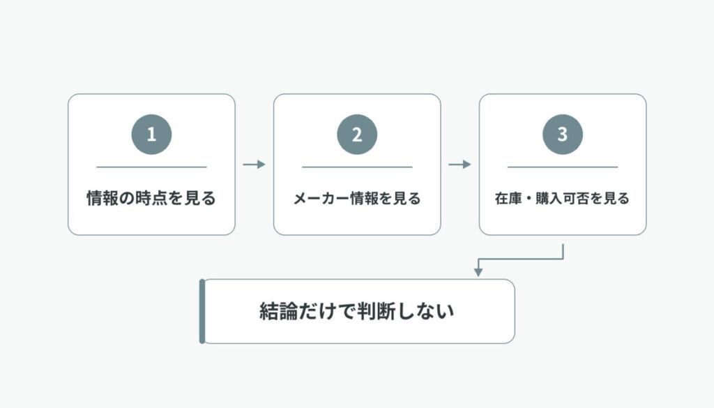 ビッグサンダーの販売情報を、情報の時点、メーカー情報、在庫・購入可否の順で確認する3ステップ図
