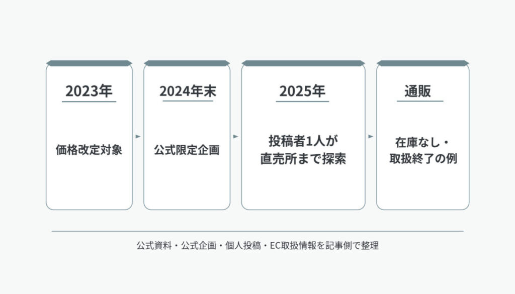 2023年の価格改定対象から2025年の個別探索例、通販の在庫なし・取扱終了例までを並べた時系列図