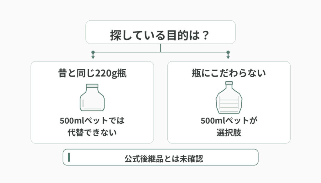 探している目的を起点に、昔と同じ220g瓶なら500mlペットでは代替できず、瓶にこだわらないなら500mlペットが選択肢になると左右に分け、公式後継品かは未確認と示した図解
