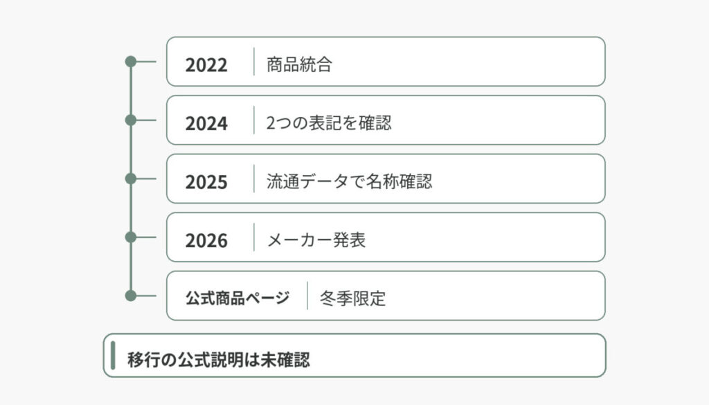 2022年の商品統合、2024年・2025年・2026年の確認材料、公式商品ページの冬季限定表記を時系列で並べ、移行の公式説明が未確認であることを示した図解