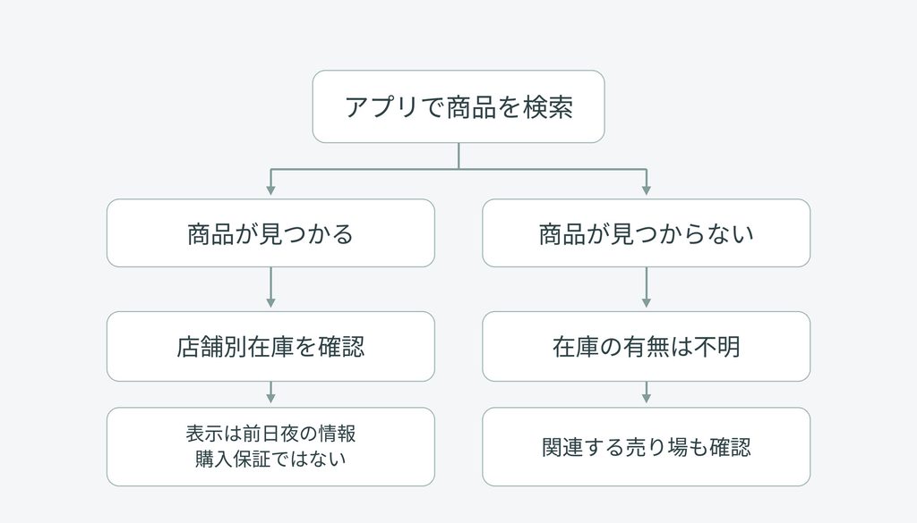 アプリで商品を検索した後、商品が見つかれば店舗別在庫を確認し、見つからなければ在庫の有無を不明として売り場を確認する、2方向の条件分岐図。