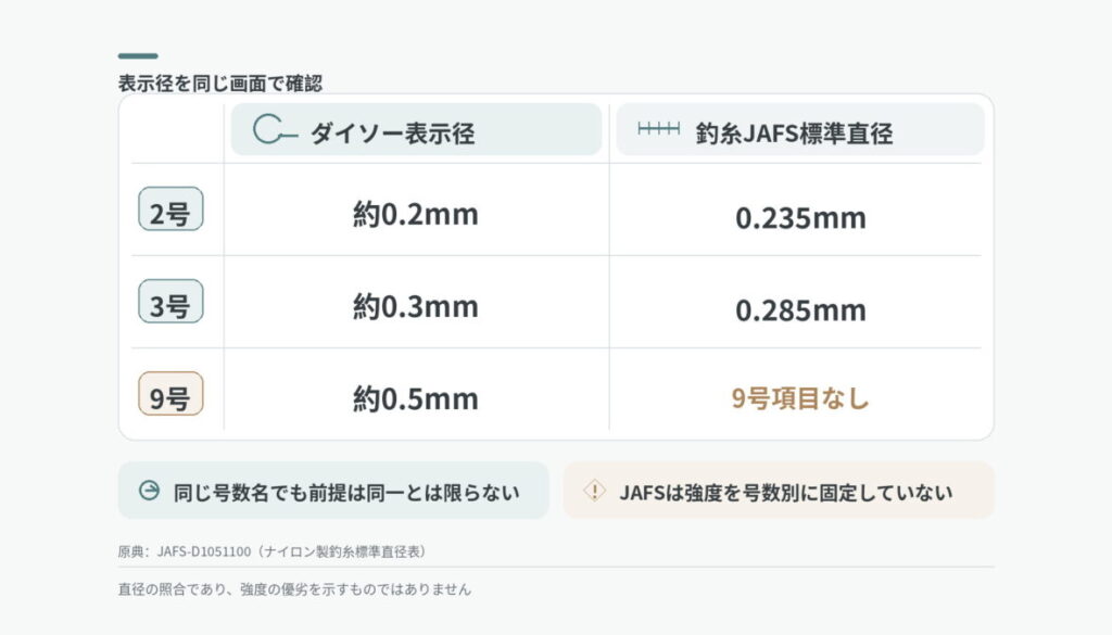 ダイソーの2号・3号・9号の表示径と釣糸JAFS標準直径を左右に比較し、9号はJAFS表に項目がないことを整理した図解