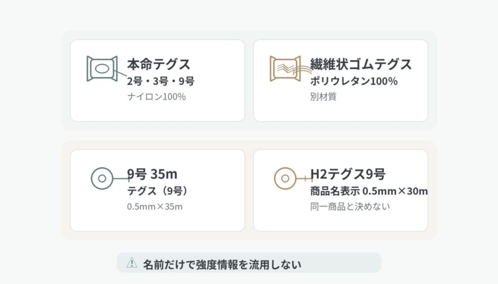 ダイソーのナイロン製テグスと繊維状ゴムテグスの材質差、9号35m品とH2テグス9号30m品を4カードで整理した図解