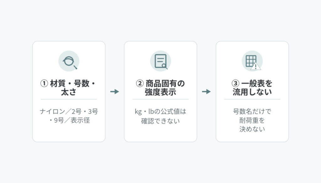 ダイソーのテグスの強度を見る前に、材質・号数・太さ、商品固有の強度表示、一般的な釣糸表との区別を順番に確認する3ステップ図解