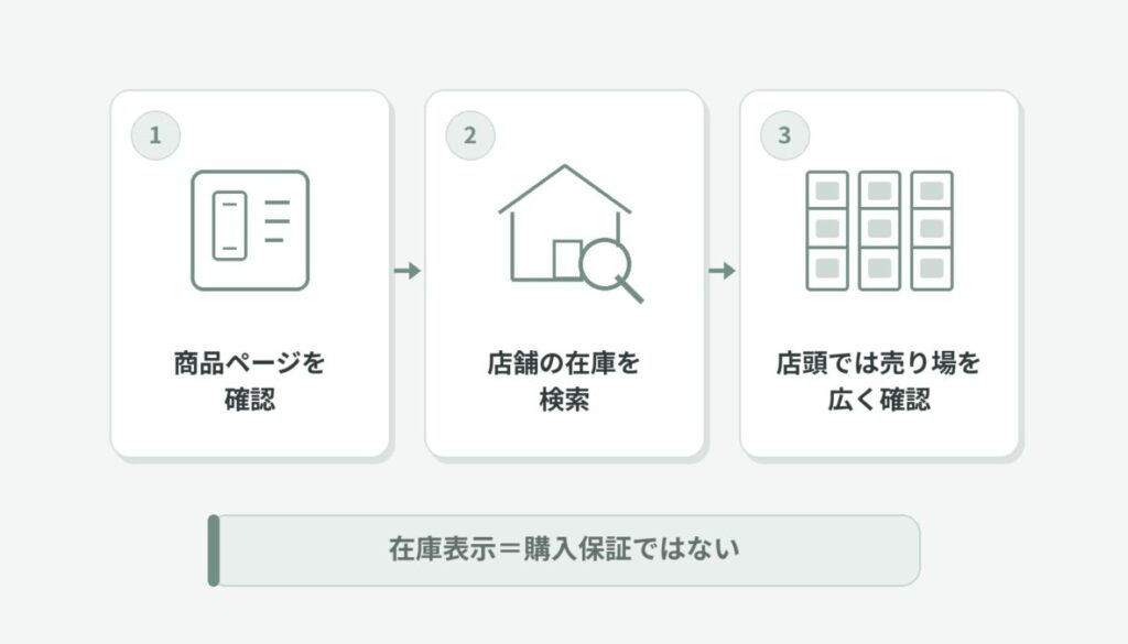 ダイソーでデコふりを探す際の商品ページ確認、店舗在庫検索、店頭確認の3段階と購入保証ではない注意を示す図