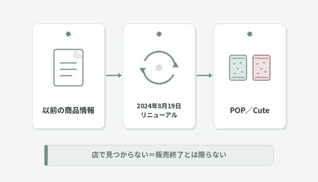 以前の商品情報から2024年8月19日のリニューアル、POP／Cuteへ進む関係と、店頭非発見と販売終了を分けて示す時系列図