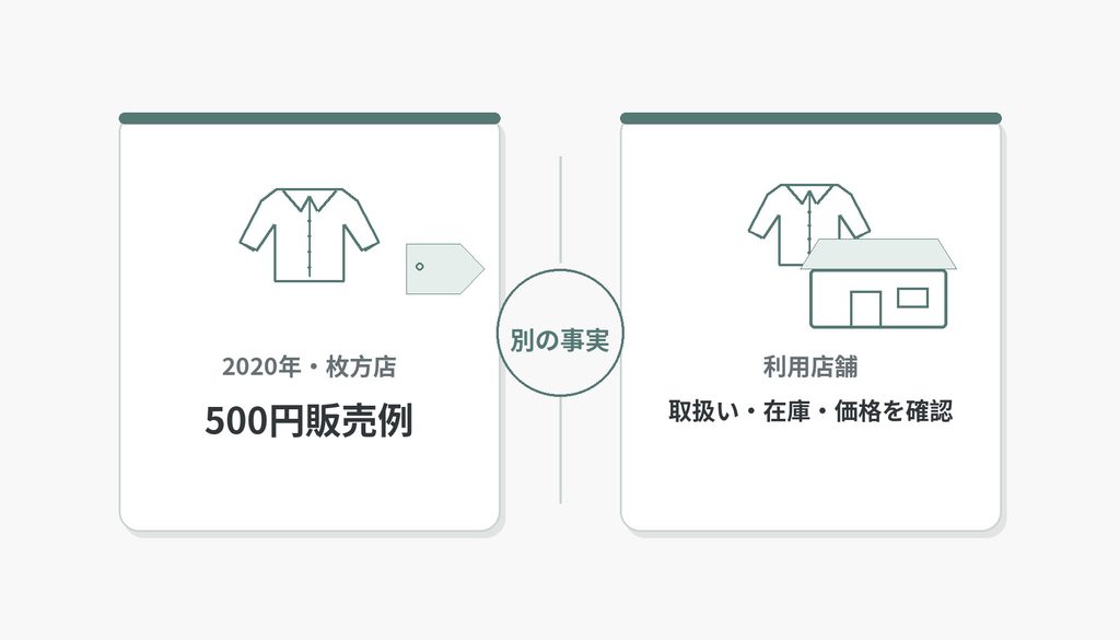 2020年の枚方店での500円販売例と、利用店舗で取扱い・在庫・価格を確認する情報を左右に分けた図解
