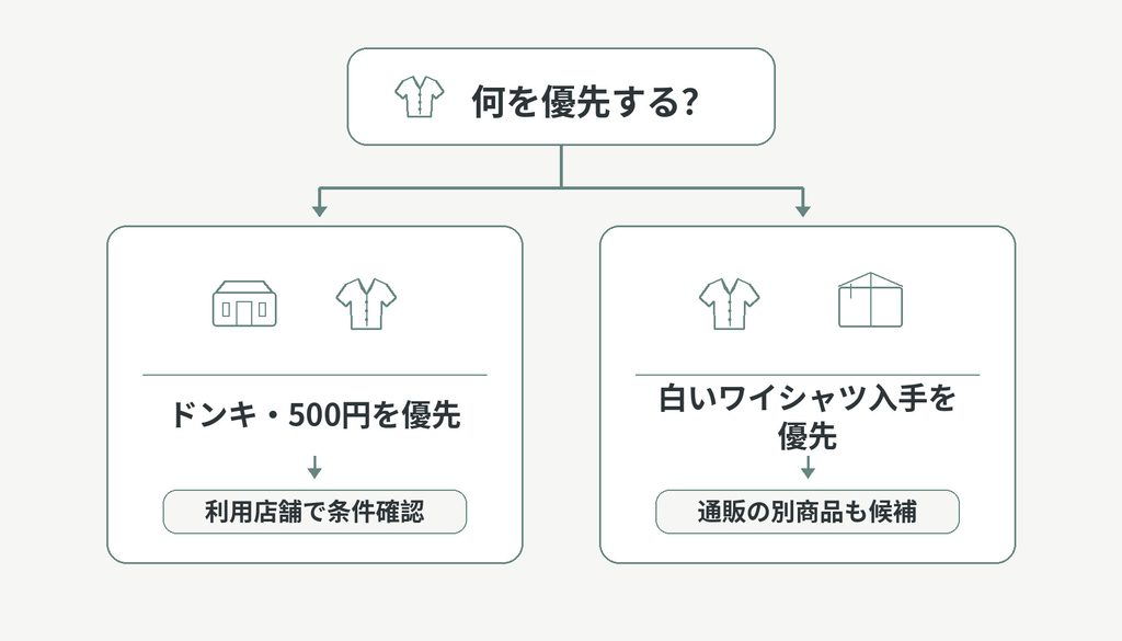 ドンキ・500円を優先する場合は利用店舗で条件確認、白いワイシャツ入手を優先する場合は通販の別商品も候補になる条件分岐図