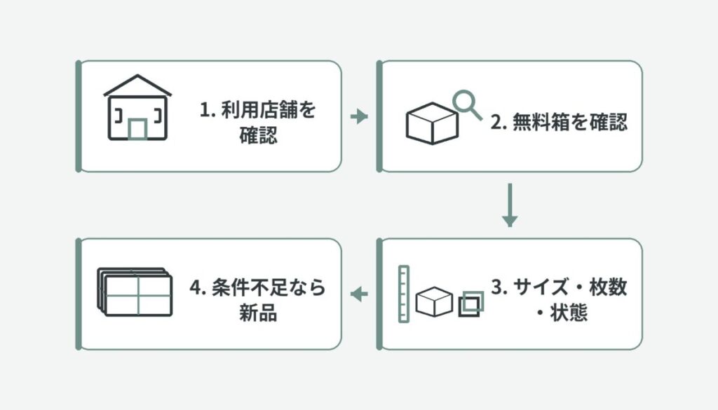 利用店舗の確認から無料箱の確認、サイズ・枚数・状態の確認、条件不足時の新品検討へ進む4段階の図解
