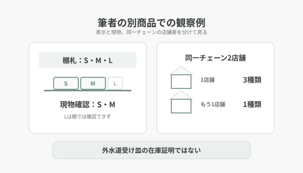 棚札S・M・Lに対して現物確認がS・Mだった例と、同一チェーン2店舗で確認できた種類数が3種類と1種類だった例を左右に整理した図解