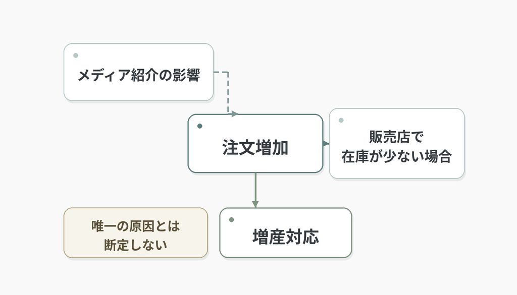 メディア紹介の影響、注文増加、販売店で在庫が少ない場合、増産対応の関係を、唯一の原因とは断定しない注意とともに整理した図