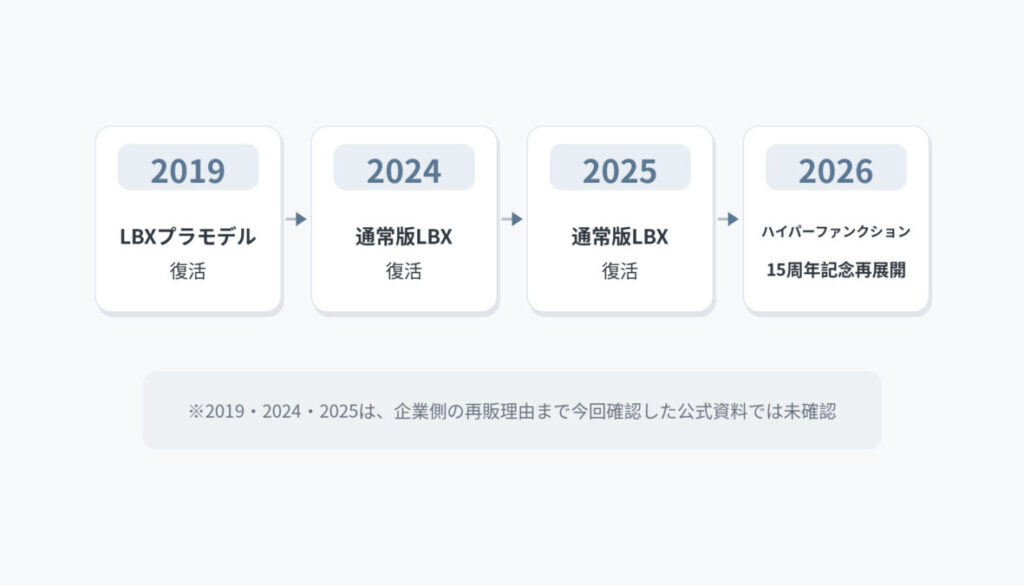 2019年、2024年、2025年、2026年のLBXプラモデルの復活・再展開を順に整理した時系列図