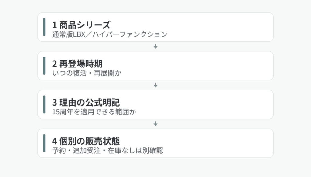 商品シリーズ、再登場時期、理由の公式明記、個別の販売状態を順に確認する4ステップ図