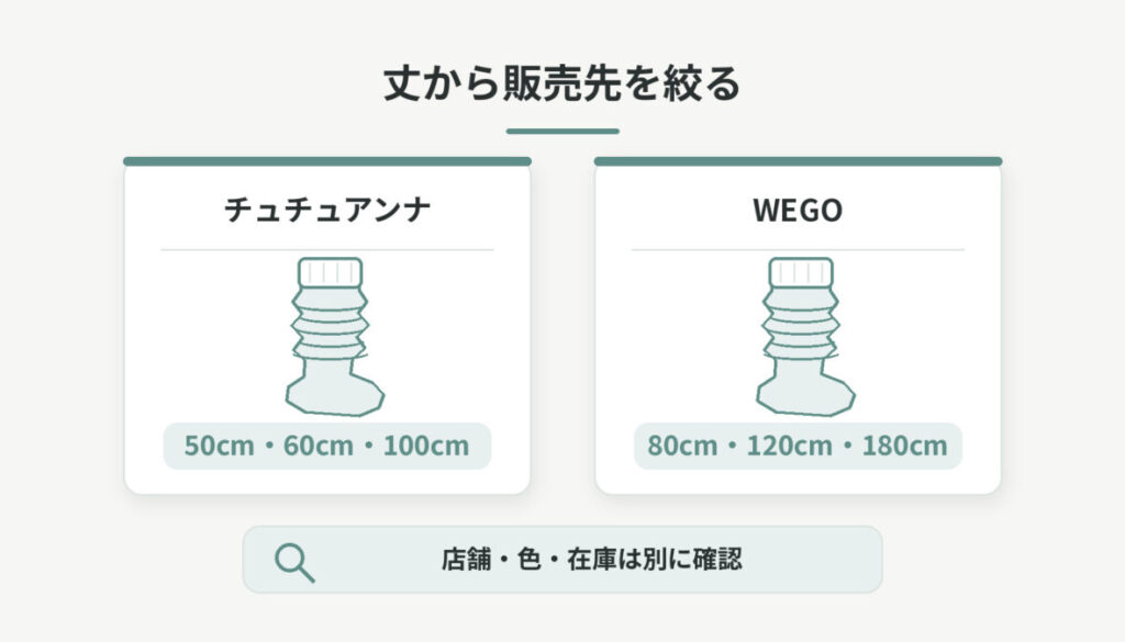 チュチュアンナの50・60・100cmとWEGOの80・120・180cmを左右に整理したルーズソックスの丈別販売先図