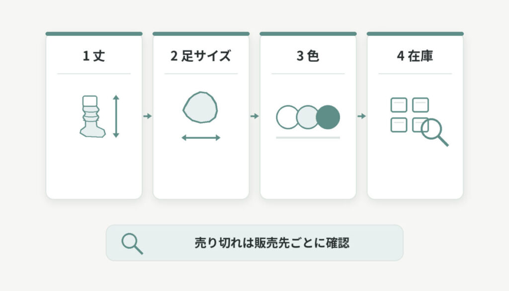 通販でルーズソックスを選ぶ際の丈・足サイズ・色・在庫を順番に整理し、売り切れは販売先ごとに確認する図