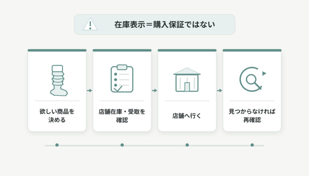 欲しい商品を決め、店舗在庫・受取を確認して来店し、見つからなければ再確認する流れを4段階で示した図