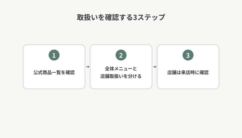 公式商品一覧の確認、全体メニューと店舗取扱いの区別、来店時の店舗確認という3ステップを整理した図解