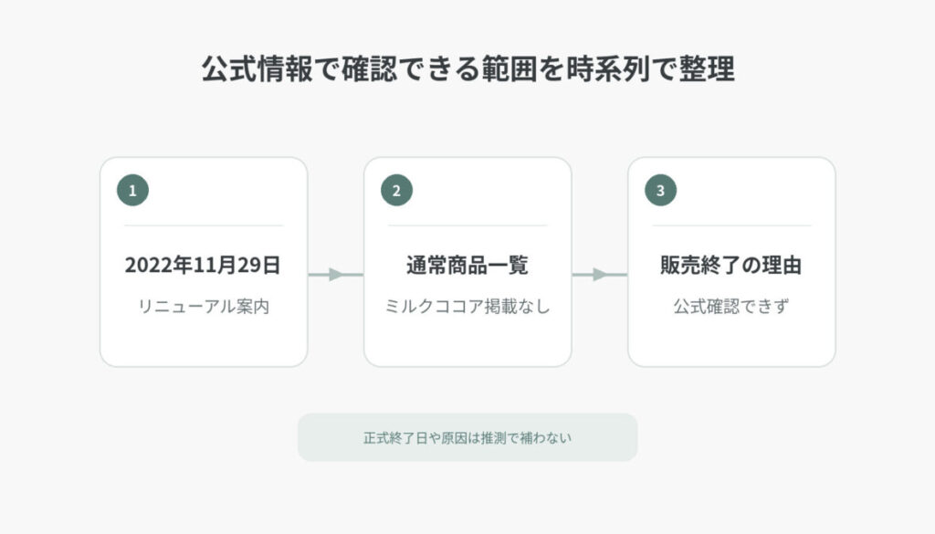 2022年のリニューアル案内、通常商品一覧でのミルクココア掲載なし、販売終了理由は公式確認できないという3点を時系列で整理した図解