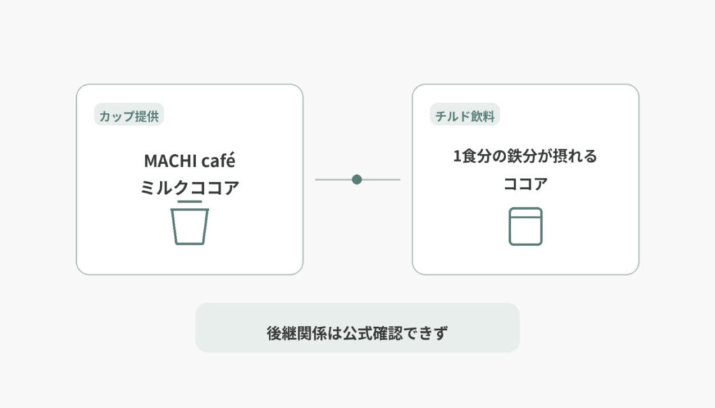 カップ提供のMACHI caféミルクココアと「1食分の鉄分が摂れる ココア」を左右に分け、後継関係は公式確認できないことを示した比較図解