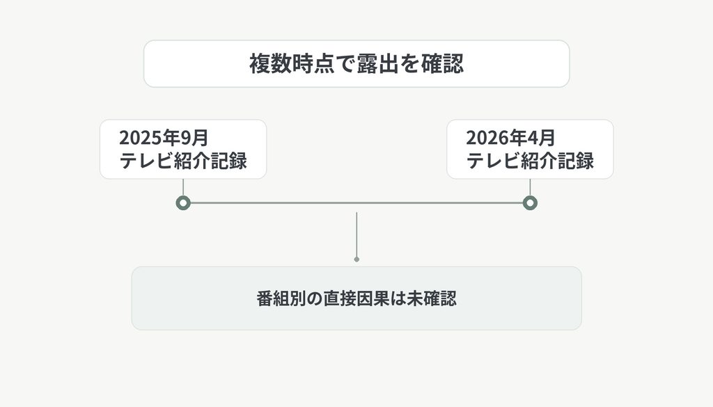 2025年9月と2026年4月のテレビ紹介記録を並べ、複数時点での露出と番組別の直接因果が未確認であることを整理した時系列図