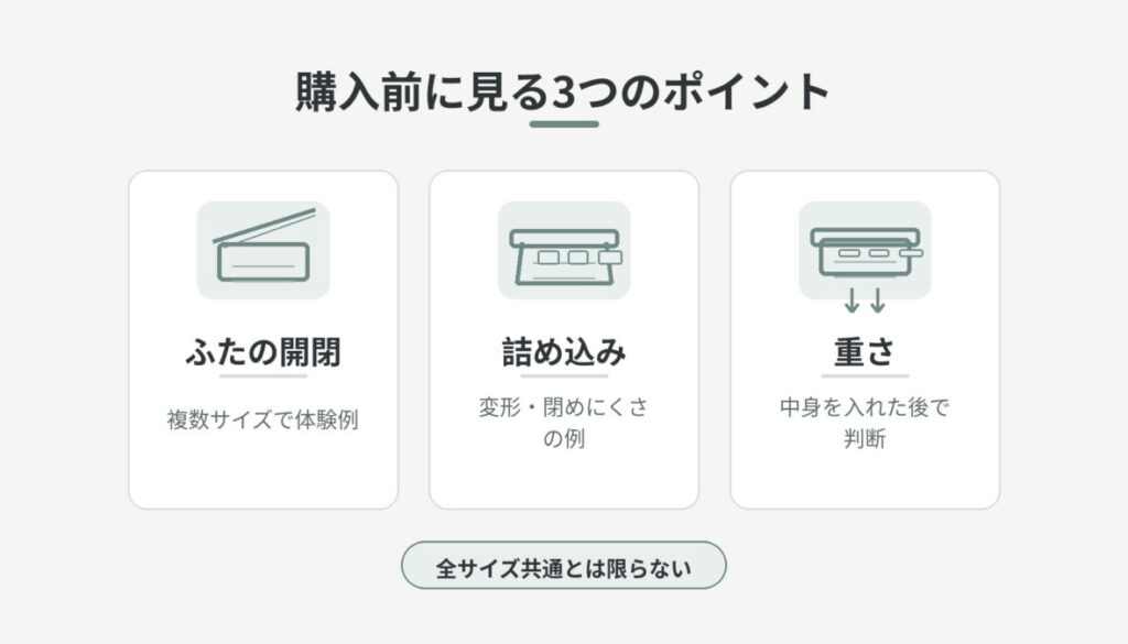 ふたの開閉、詰め込み時の変形・閉めにくさ、収納後の重さという3つの確認ポイントを横並びのカードで整理した図解