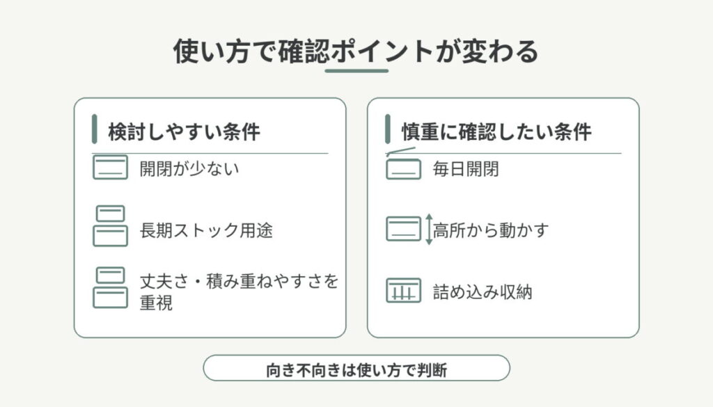 開閉が少ない長期ストック用途と、毎日開閉・高所からの移動・詰め込みなど、トタンボックスの使用条件別の確認ポイントを左右に整理した図解