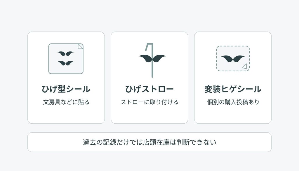ひげ型シール、ひげストロー、変装ヒゲシールを3枚のカードで整理し、貼り付け・ストロー装飾・個別購入投稿という違いと、過去の記録と店頭在庫の区別を示す図解。