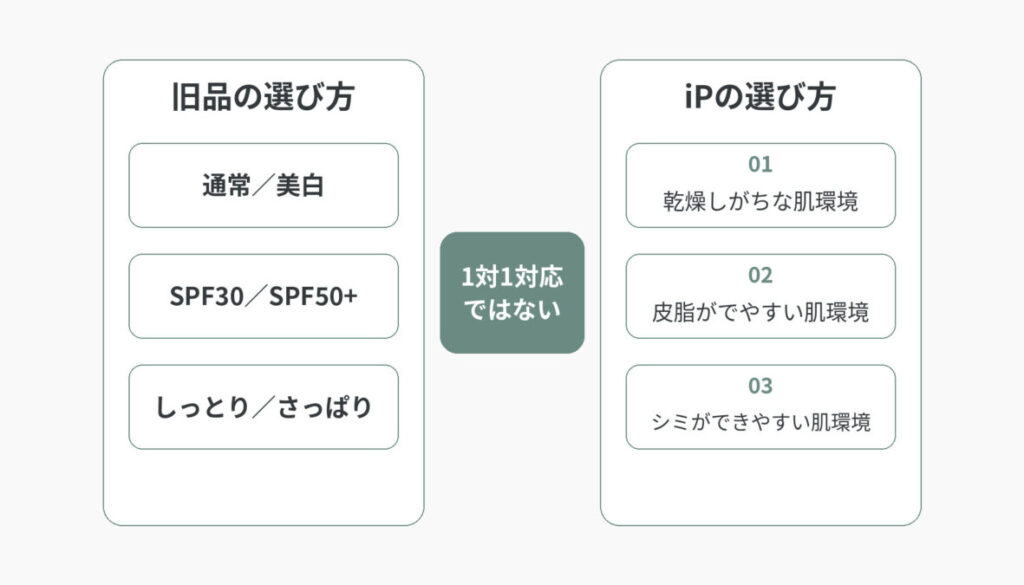 旧品の通常・美白、SPF、しっとり・さっぱりという区分と、iPの01・02・03の肌環境別区分を左右比較し、1対1対応ではないことを示す図