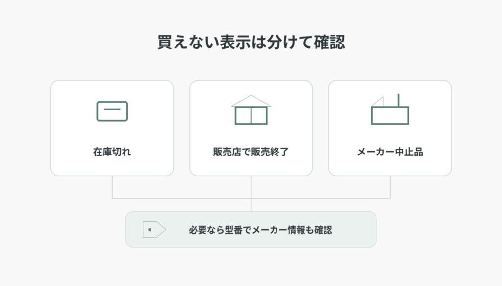 在庫切れ、販売店で販売終了、メーカー中止品の3つの状態を分け、必要なら型番でメーカー情報を確認する流れを整理した図解